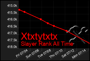 Total Graph of Xtxtytxtx