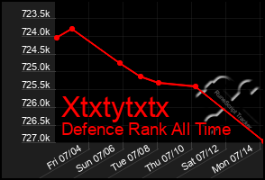 Total Graph of Xtxtytxtx