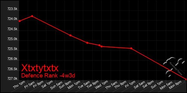Last 31 Days Graph of Xtxtytxtx