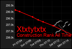 Total Graph of Xtxtytxtx