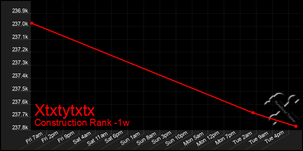 Last 7 Days Graph of Xtxtytxtx