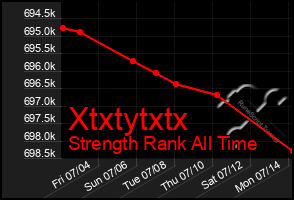 Total Graph of Xtxtytxtx