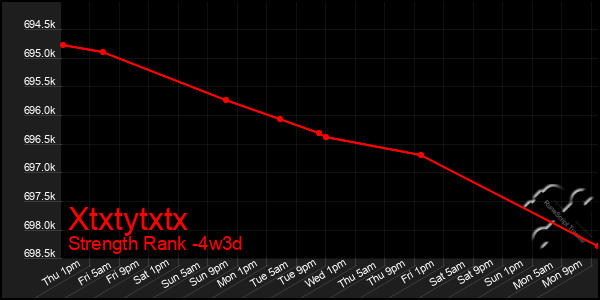 Last 31 Days Graph of Xtxtytxtx