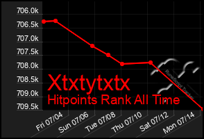 Total Graph of Xtxtytxtx