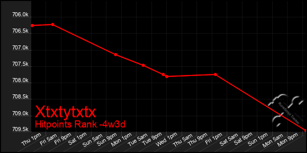 Last 31 Days Graph of Xtxtytxtx