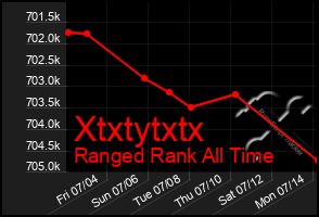 Total Graph of Xtxtytxtx