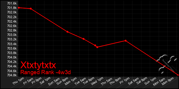 Last 31 Days Graph of Xtxtytxtx