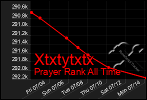 Total Graph of Xtxtytxtx