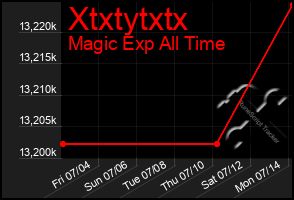 Total Graph of Xtxtytxtx