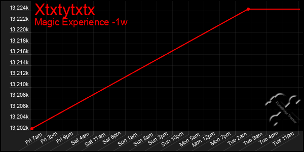 Last 7 Days Graph of Xtxtytxtx