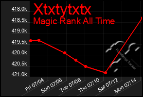 Total Graph of Xtxtytxtx