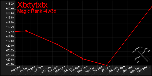 Last 31 Days Graph of Xtxtytxtx