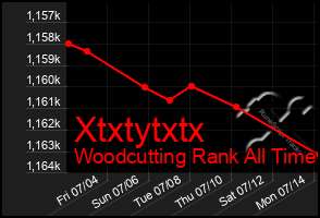 Total Graph of Xtxtytxtx
