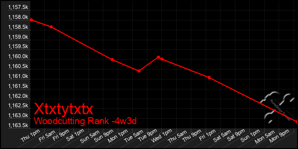 Last 31 Days Graph of Xtxtytxtx
