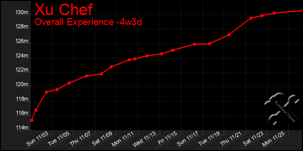 Last 31 Days Graph of Xu Chef