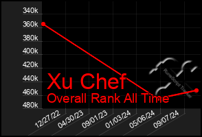 Total Graph of Xu Chef