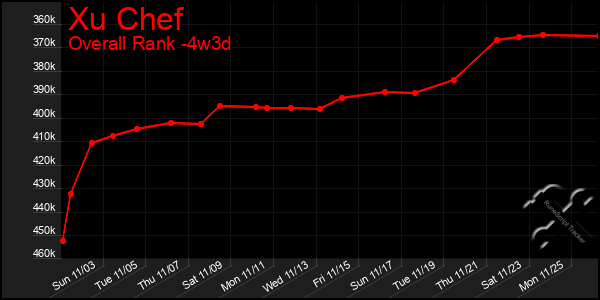 Last 31 Days Graph of Xu Chef