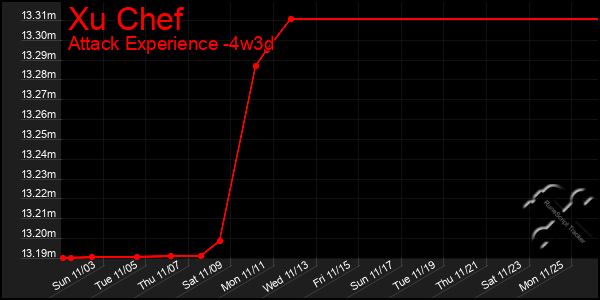 Last 31 Days Graph of Xu Chef