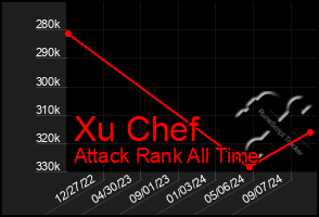 Total Graph of Xu Chef