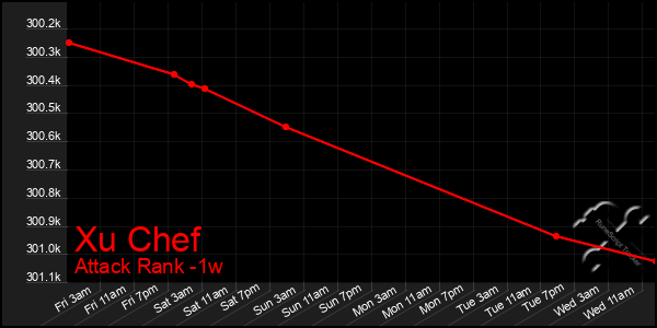 Last 7 Days Graph of Xu Chef