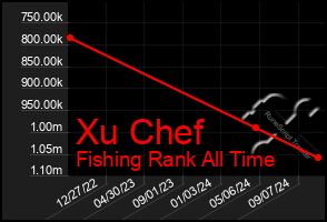 Total Graph of Xu Chef