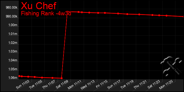 Last 31 Days Graph of Xu Chef