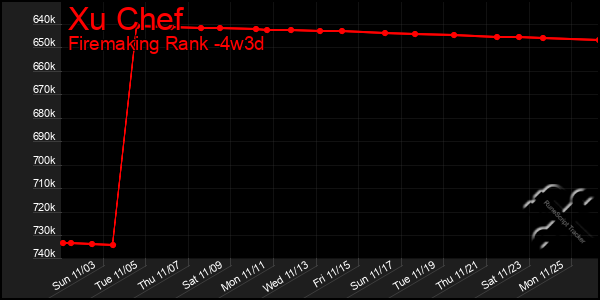 Last 31 Days Graph of Xu Chef