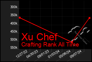 Total Graph of Xu Chef