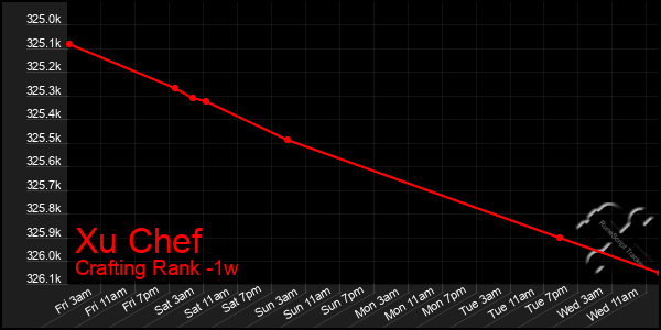 Last 7 Days Graph of Xu Chef