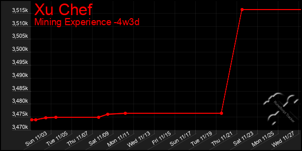 Last 31 Days Graph of Xu Chef