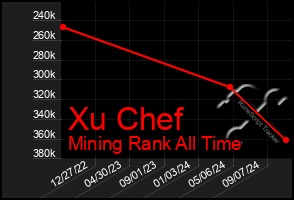 Total Graph of Xu Chef