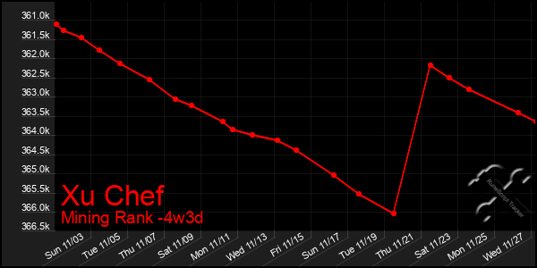 Last 31 Days Graph of Xu Chef