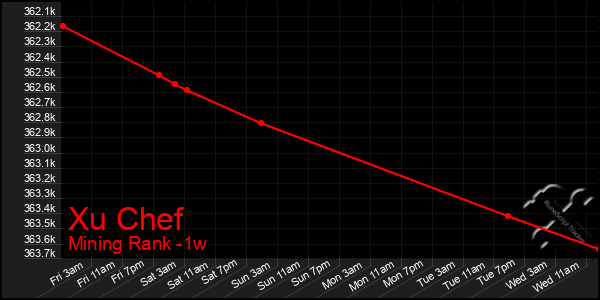 Last 7 Days Graph of Xu Chef