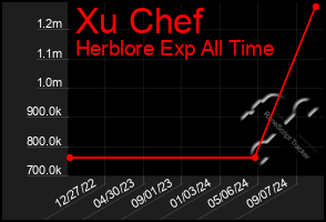 Total Graph of Xu Chef