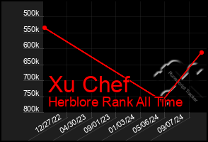 Total Graph of Xu Chef