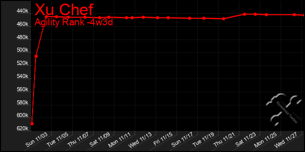 Last 31 Days Graph of Xu Chef