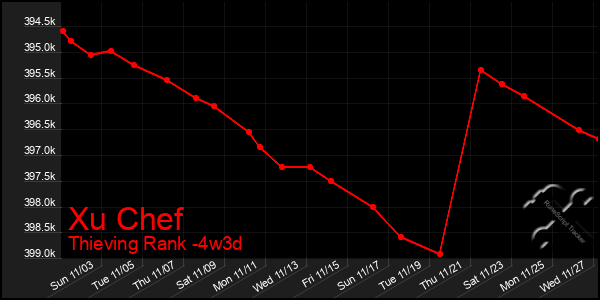 Last 31 Days Graph of Xu Chef