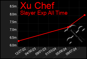 Total Graph of Xu Chef