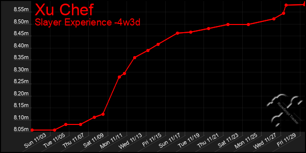 Last 31 Days Graph of Xu Chef