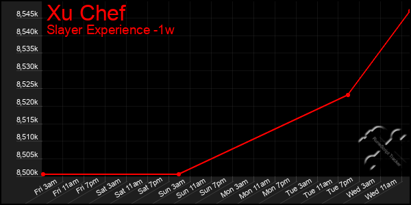 Last 7 Days Graph of Xu Chef