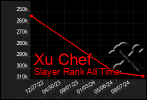 Total Graph of Xu Chef