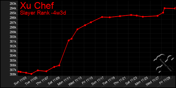 Last 31 Days Graph of Xu Chef