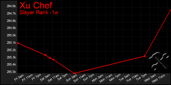 Last 7 Days Graph of Xu Chef