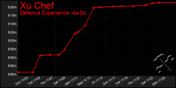 Last 31 Days Graph of Xu Chef