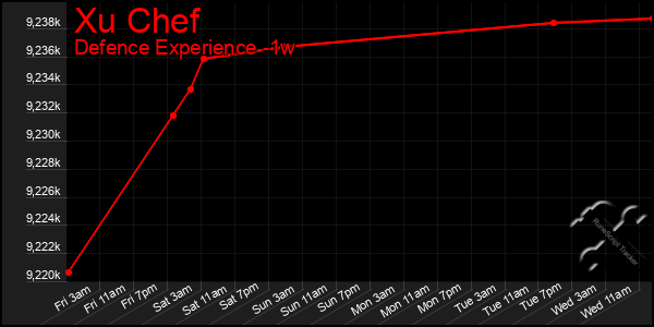 Last 7 Days Graph of Xu Chef