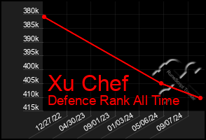 Total Graph of Xu Chef