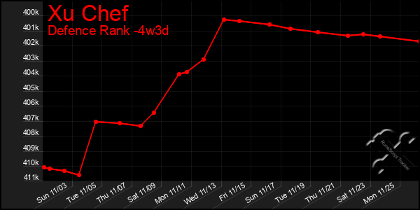 Last 31 Days Graph of Xu Chef