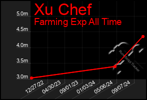 Total Graph of Xu Chef