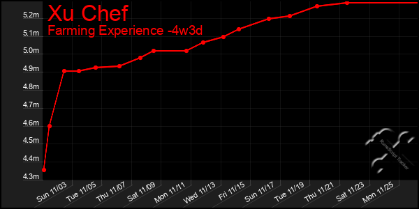 Last 31 Days Graph of Xu Chef