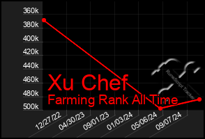 Total Graph of Xu Chef